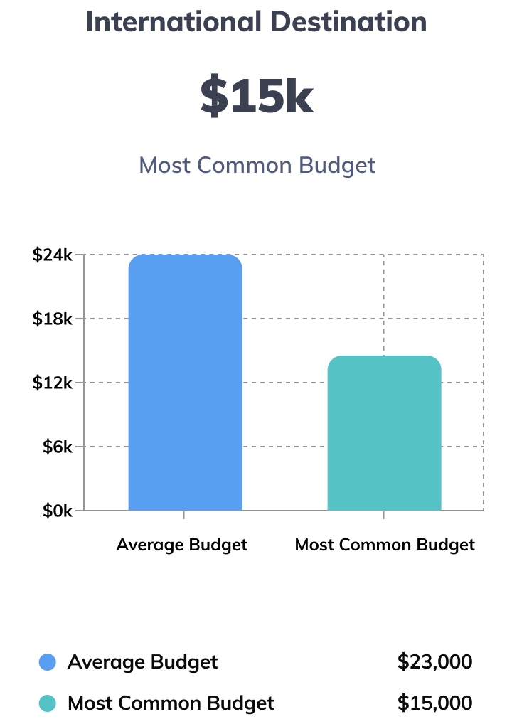 International destination weddings' most common budget is $23,000 but the most common budget is $15,000.$15,000. The bar graph shows the average budget
