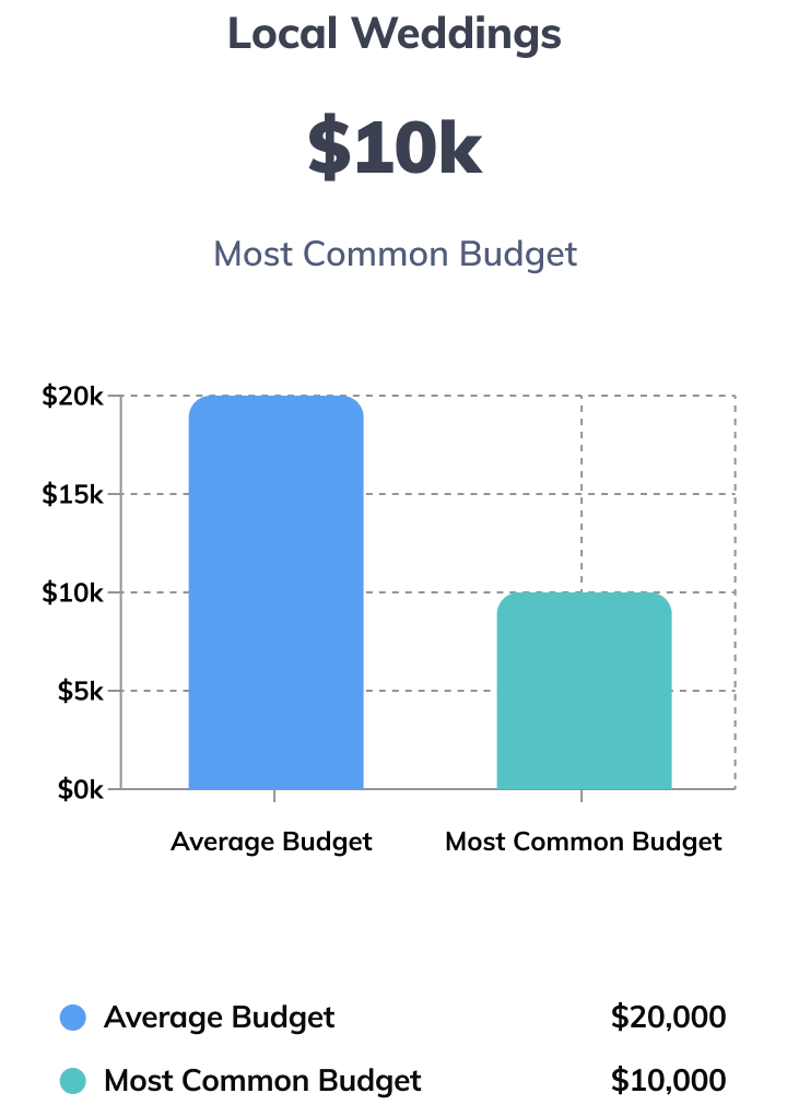 Local Weddings most common budget is $10,000. The bar graph shows that the average budget is $20,000 but the most common budget is $10,000.