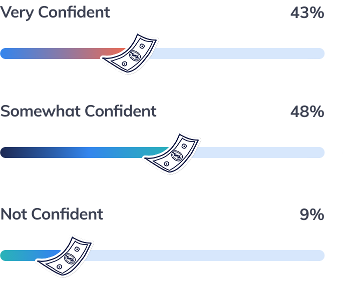 43% of couples are confident with their 2026 wedding budget, while 48% are somewhat confident, and 9% are not confident with their 2026 wedding budget.