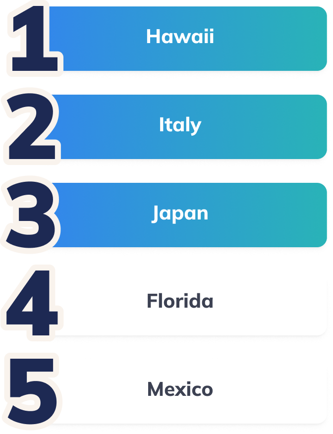 Top 5 honeymoon destinations are Hawaii, Italy, Japan, Greece & Mexico