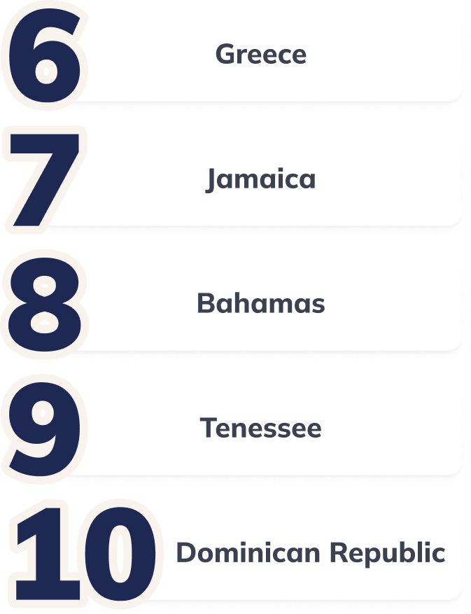 Top honeymoon destinations #6-#10 are Dominican Republic, Bahamas, Jamaica, Tennessee, and Thailand