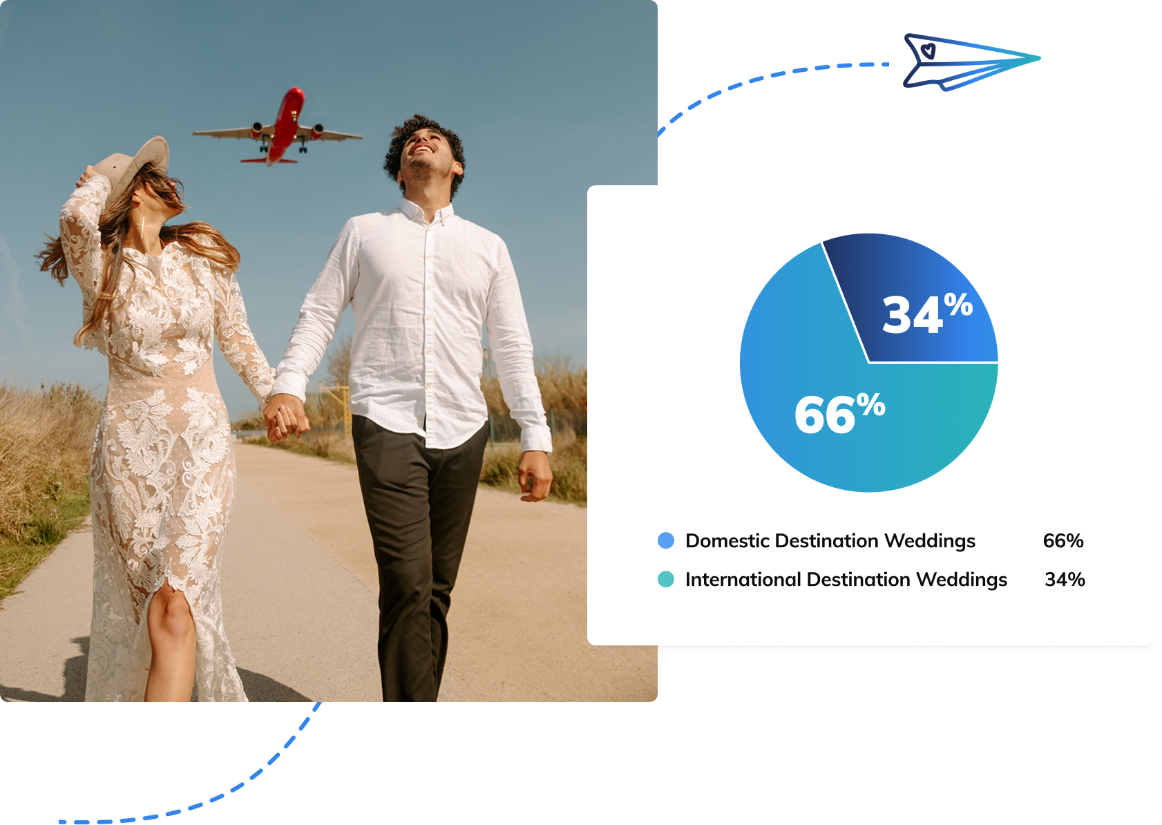 Pie chart showing that of couples choosing to have a destination wedding in 2026, 66% of those couples are having a domestic destination wedding and 34% are having an international destination wedding in 2026