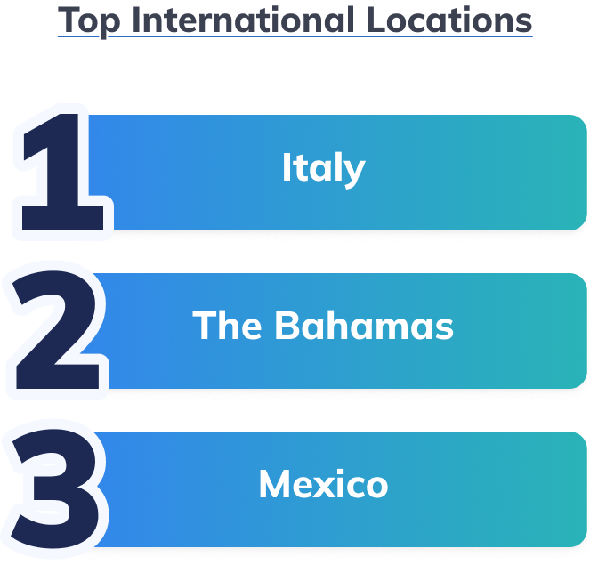 Top International Wedding Destinations in 2026 are Italy, the Bahamas, and Mexico.